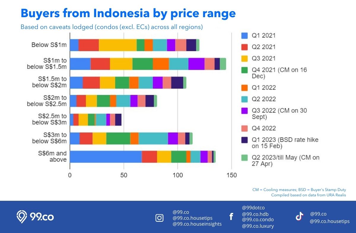 Home buyers by Price Range from Indonesia all region condos Jan 2021 to May 2023