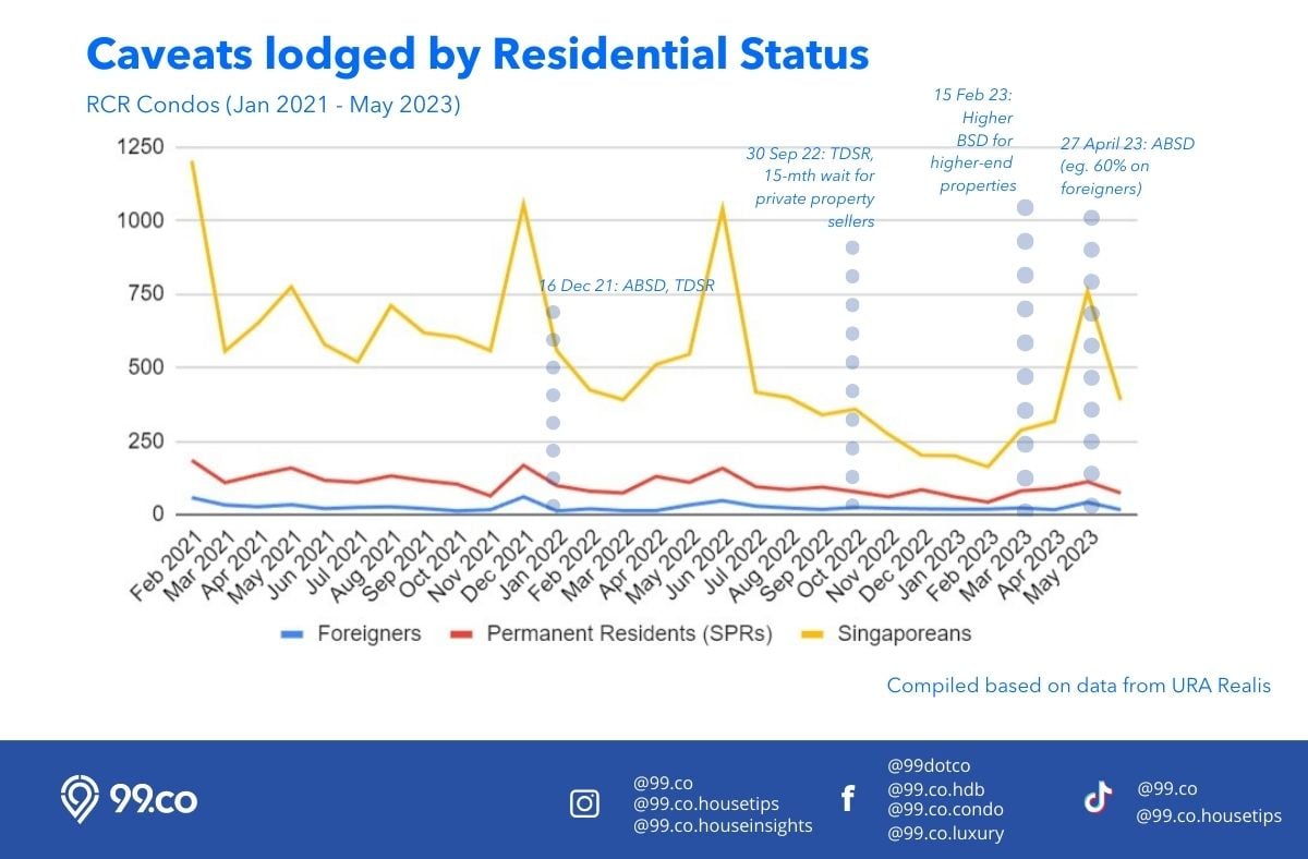 Caveats lodged by residential status RCR condos Jan 2021 to May 2023