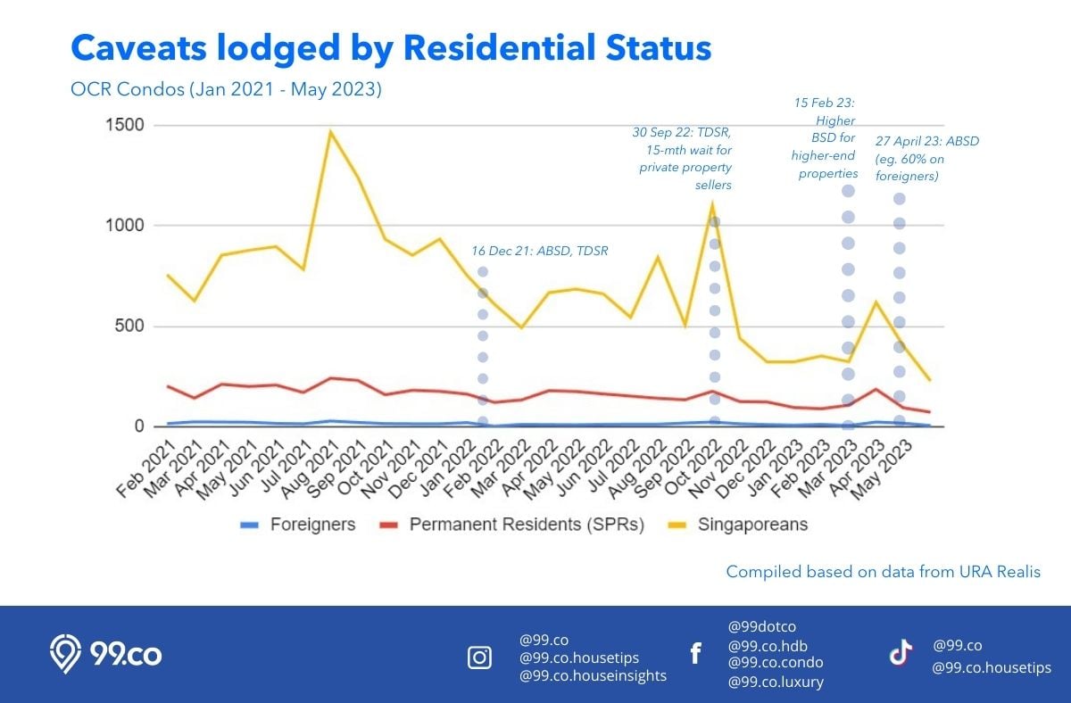 Caveats lodged by residential status OCR condos Jan 2021 to May 2023
