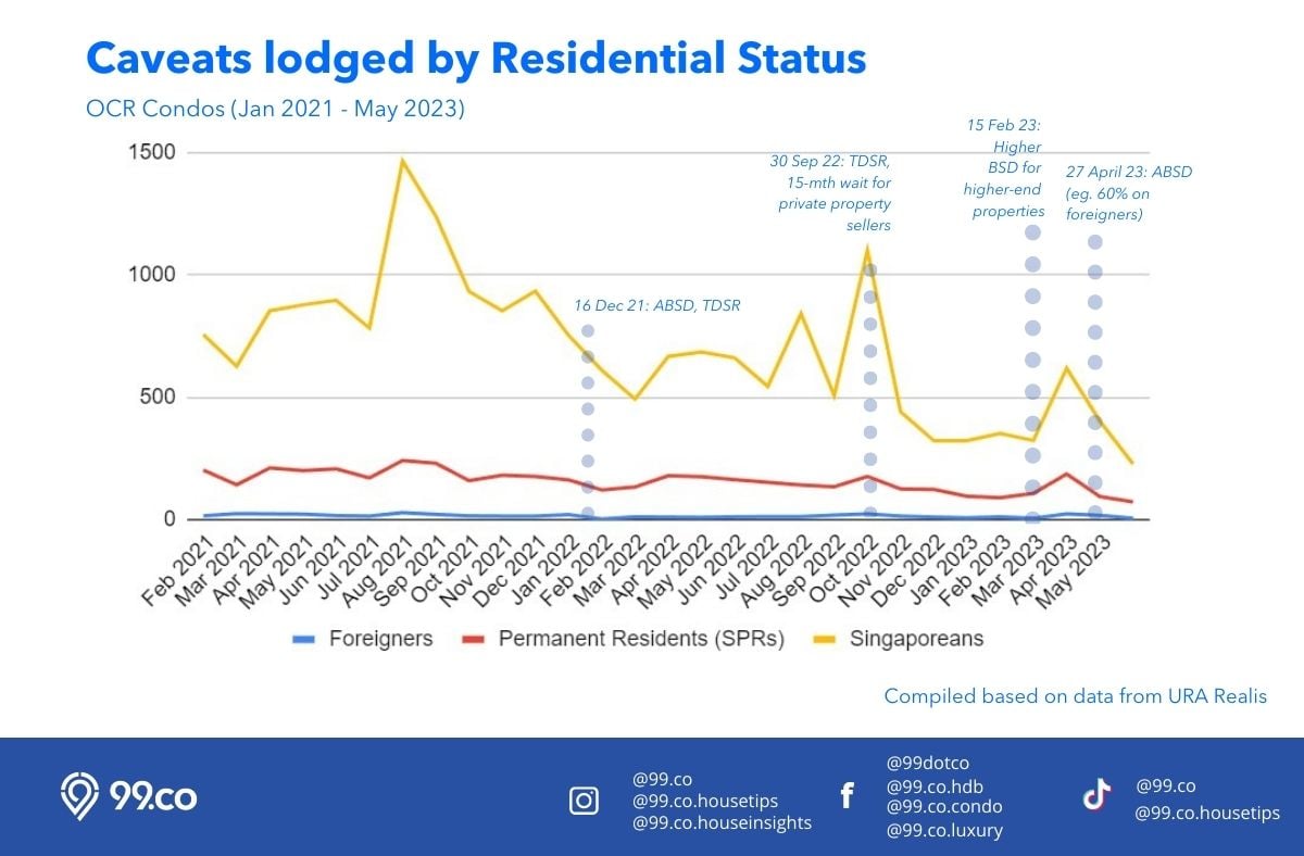 Caveats lodged by residential status OCR condos Jan 2021 to May 2023