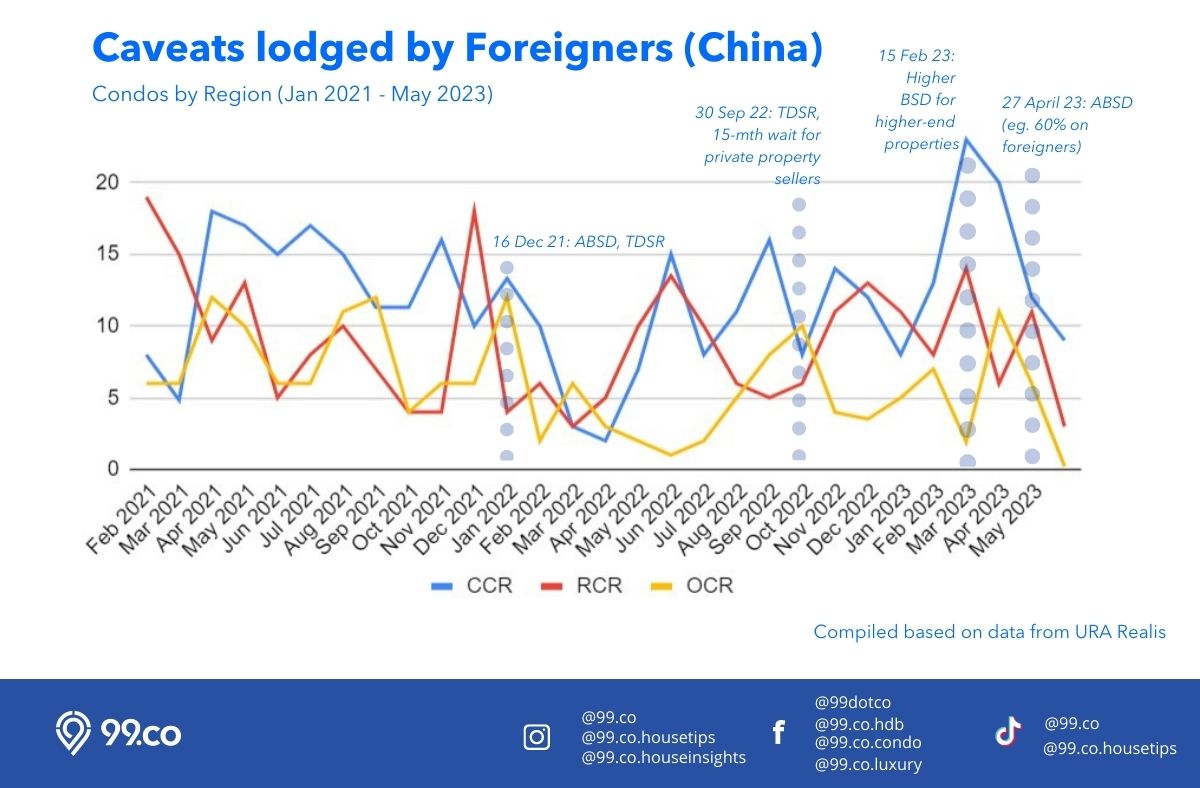 Caveats lodged by foreigners from China all region condos Jan 2021 to May 2023