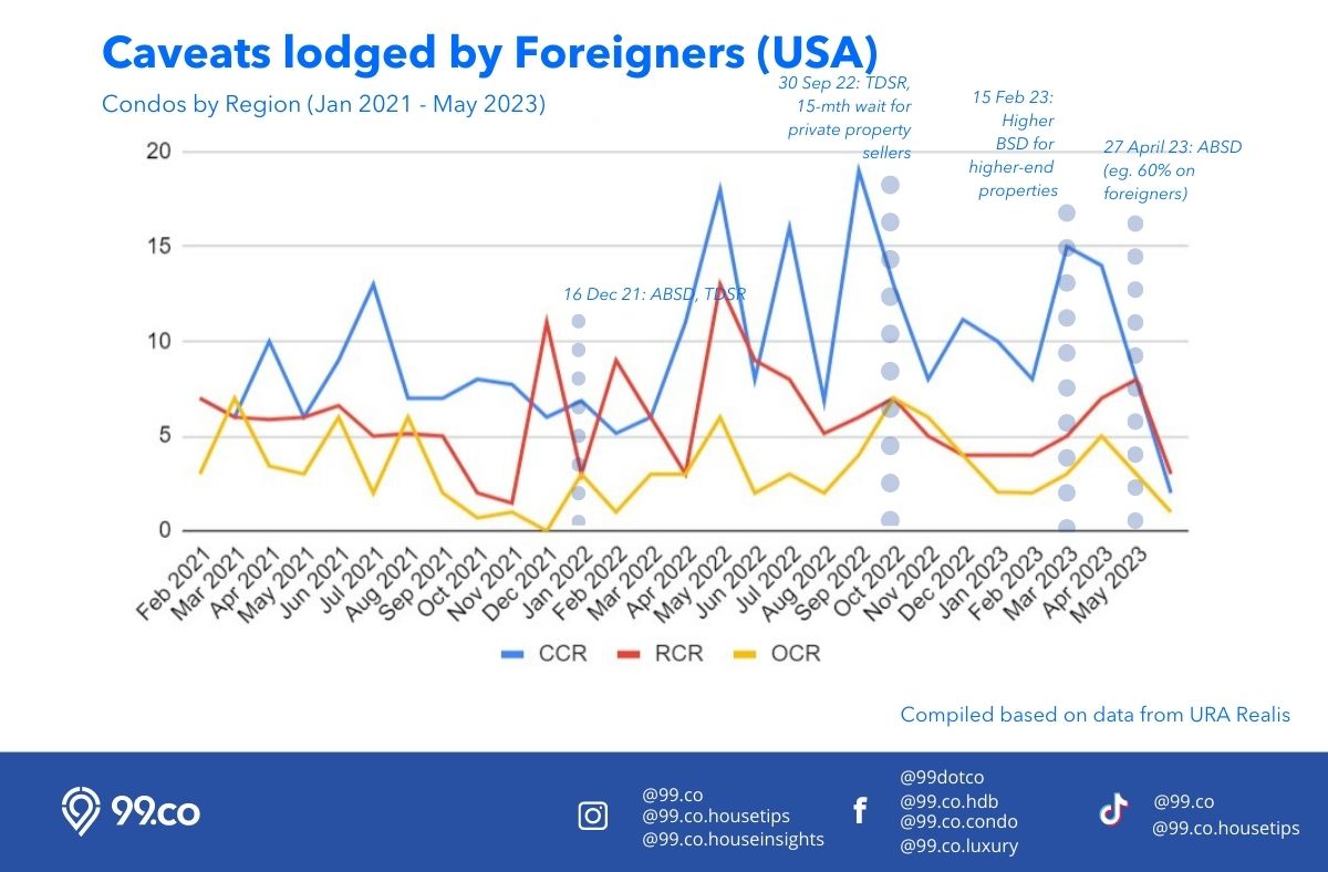 Caveats lodged by foreigners from USA all region condos Jan 2021 to May 2023