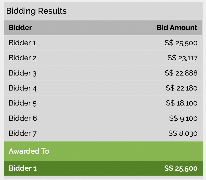 6 hyderabad road black and white house bidding results