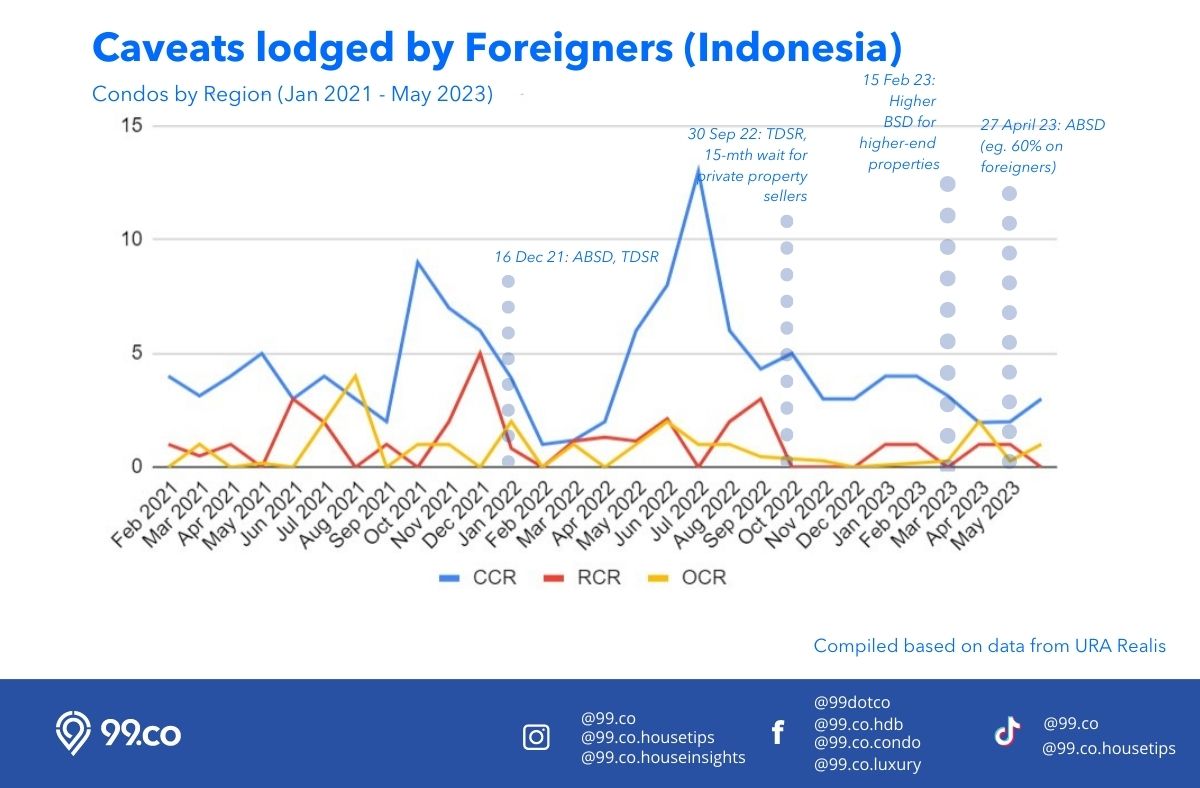 Caveats lodged by foreigners from Indonesia all region condos Jan 2021 to May 2023