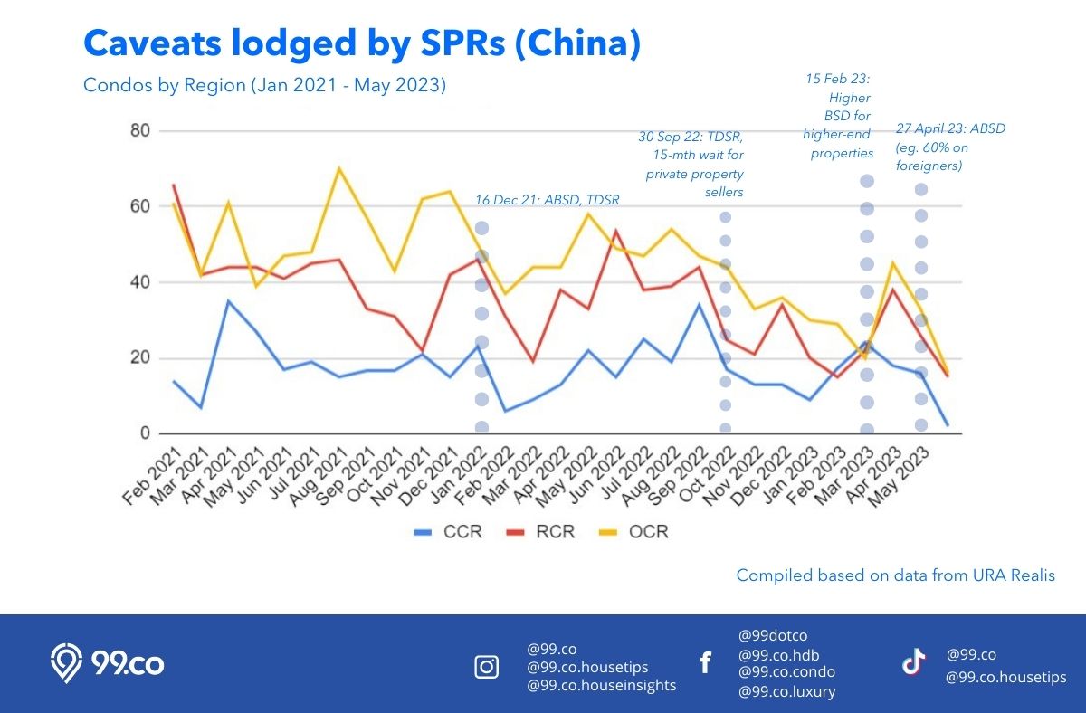 Caveats lodged by SPRs from China all region condos Jan 2021 to May 2023