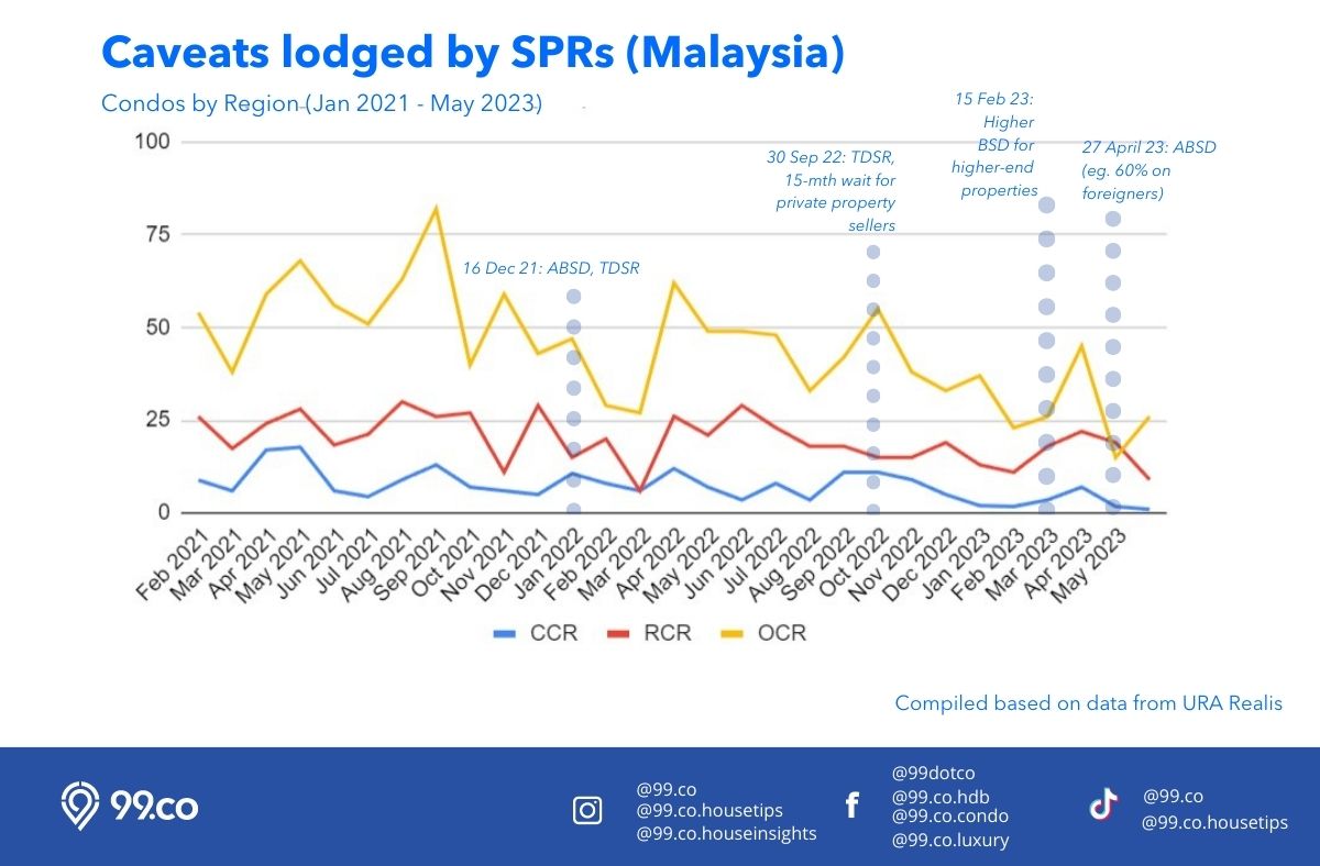 Caveats lodged by SPRs from Malaysia all region condos Jan 2021 to May 2023