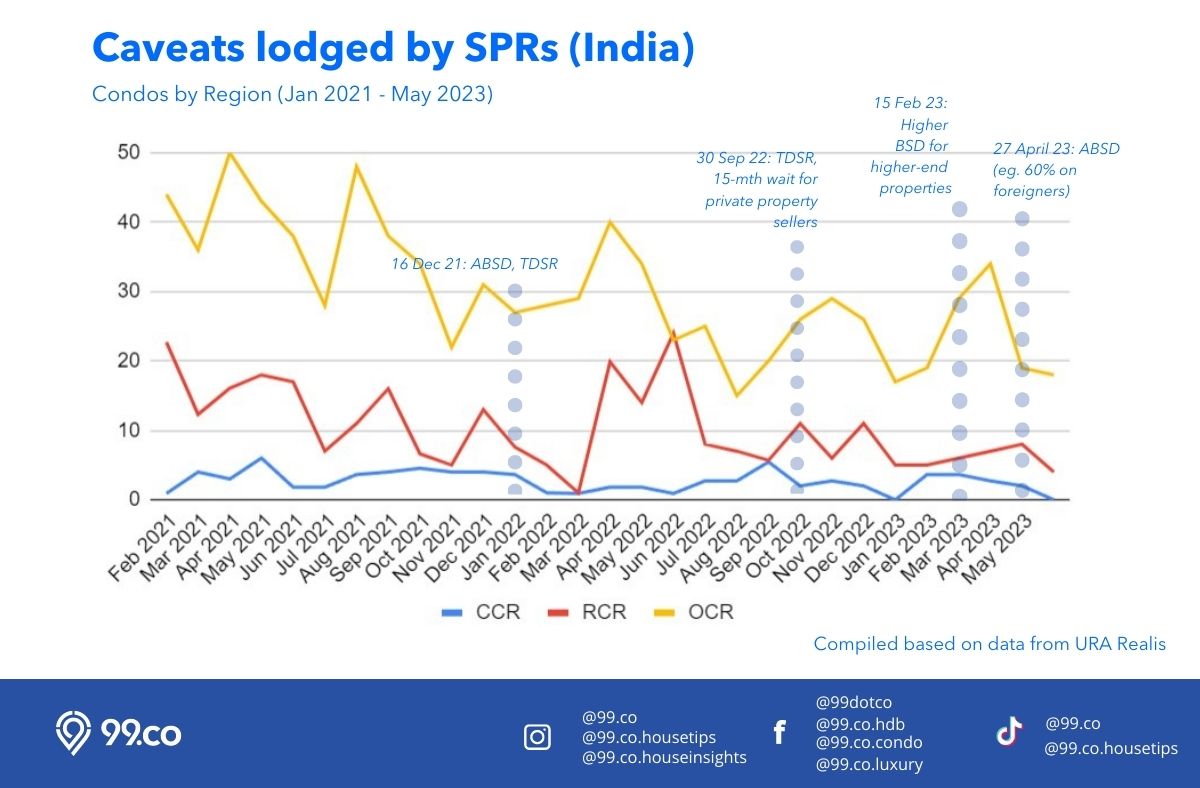 Caveats lodged by SPRs from India all region condos Jan 2021 to May 2023