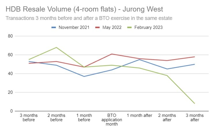 Resale volume 4-room Toa Payoh before and after BTO exercises