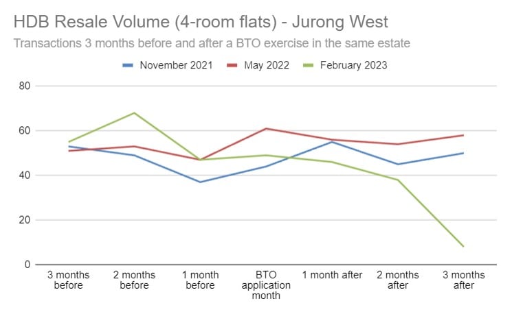 Resale volume 4-room Toa Payoh before and after BTO exercises