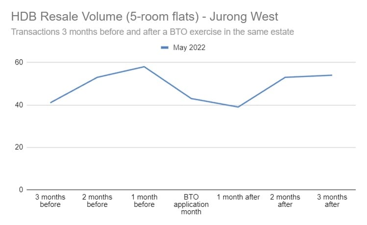 Resale volume 5-room Toa Payoh before and after BTO exercises