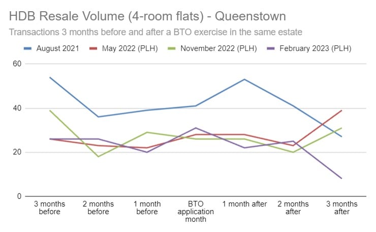 Resale volume 4-room Queenstown before and after BTO exercises