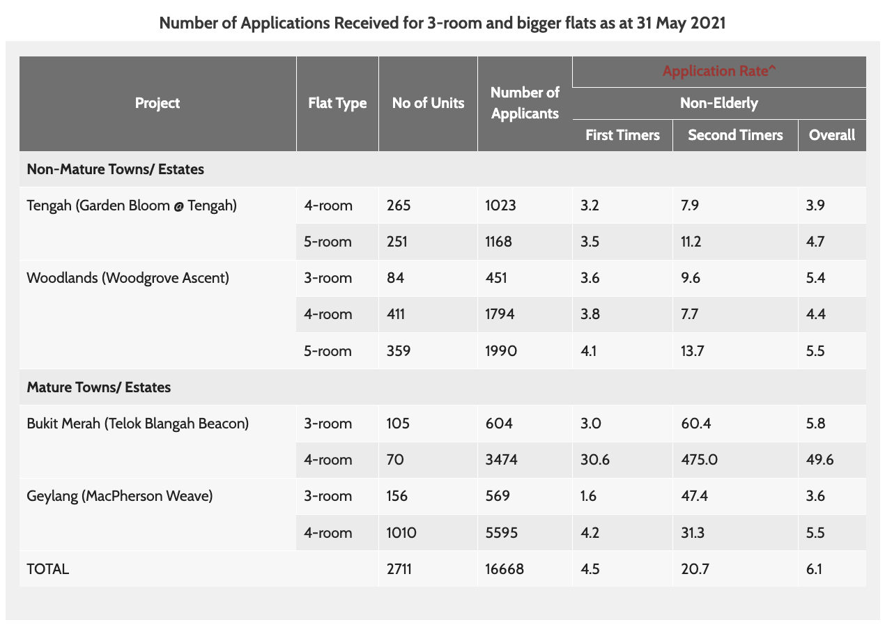 May 2021 BTO application rate results