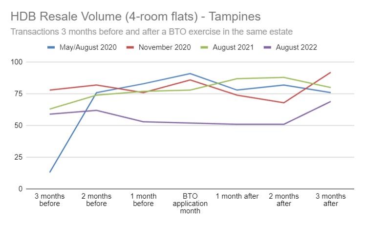 Resale volume 4-room Tampines before and after BTO exercises