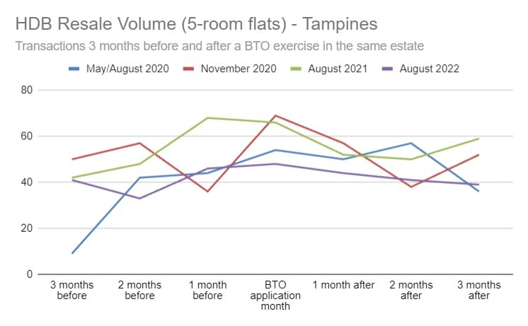 Resale volume 5-room Tampines before and after BTO exercises