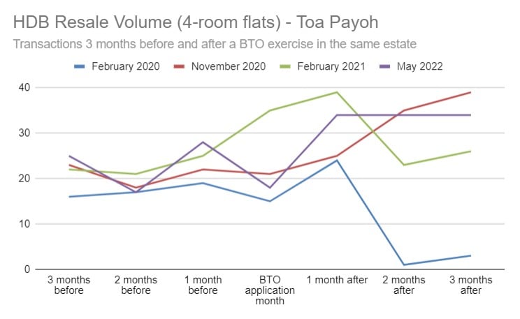 Resale volume 4-room Toa Payoh before and after BTO exercises