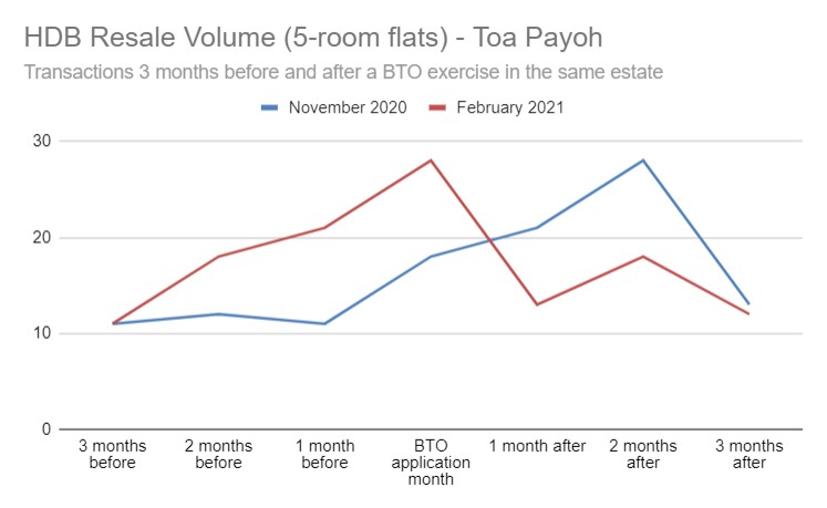 Resale volume 5-room Toa Payoh before and after BTO exercises