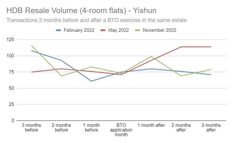 Resale volume 4-room Yishun before and after BTO exercises