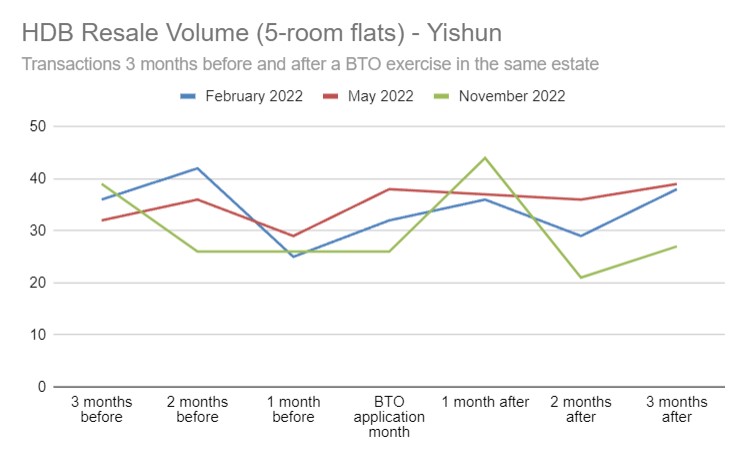 Resale volume 5-room Yishun before and after BTO exercises