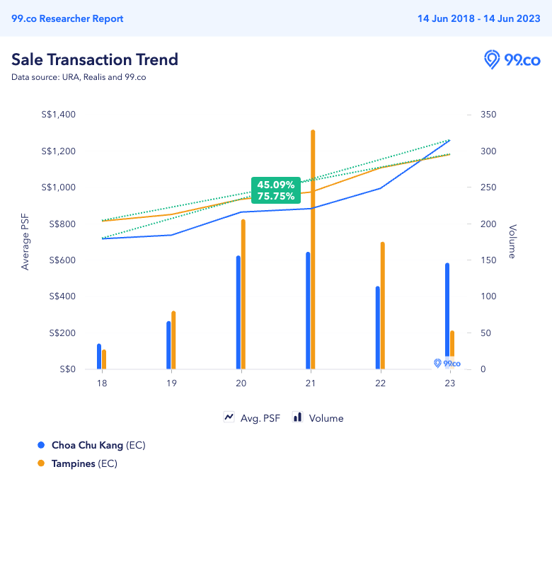Price trend of resale ECs in Choa Chu Kang and Tampines in the last 5 years