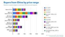 header Home buyers by Price Range from China all region condos Jan 2021 to May 2023