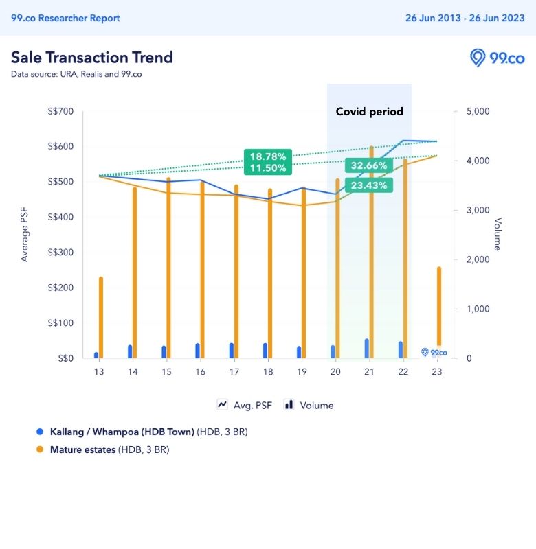 kallang whampoa hdb resale 3 room price trend