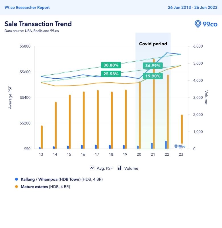 kallang whampoa hdb resale 4 room price trend