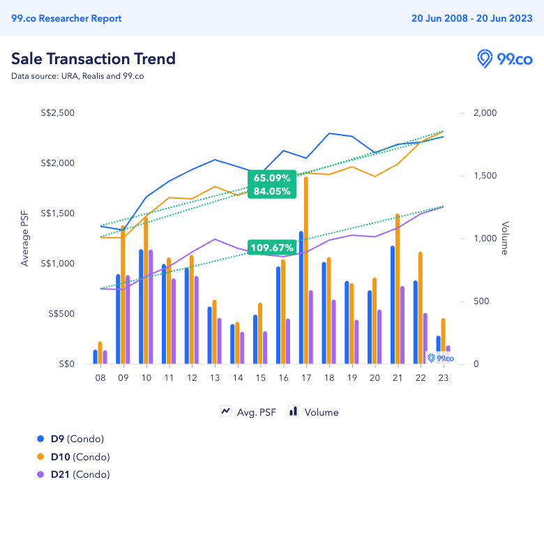 price trend of resale condos in districts 9, 10 and 21 over the past 15 years