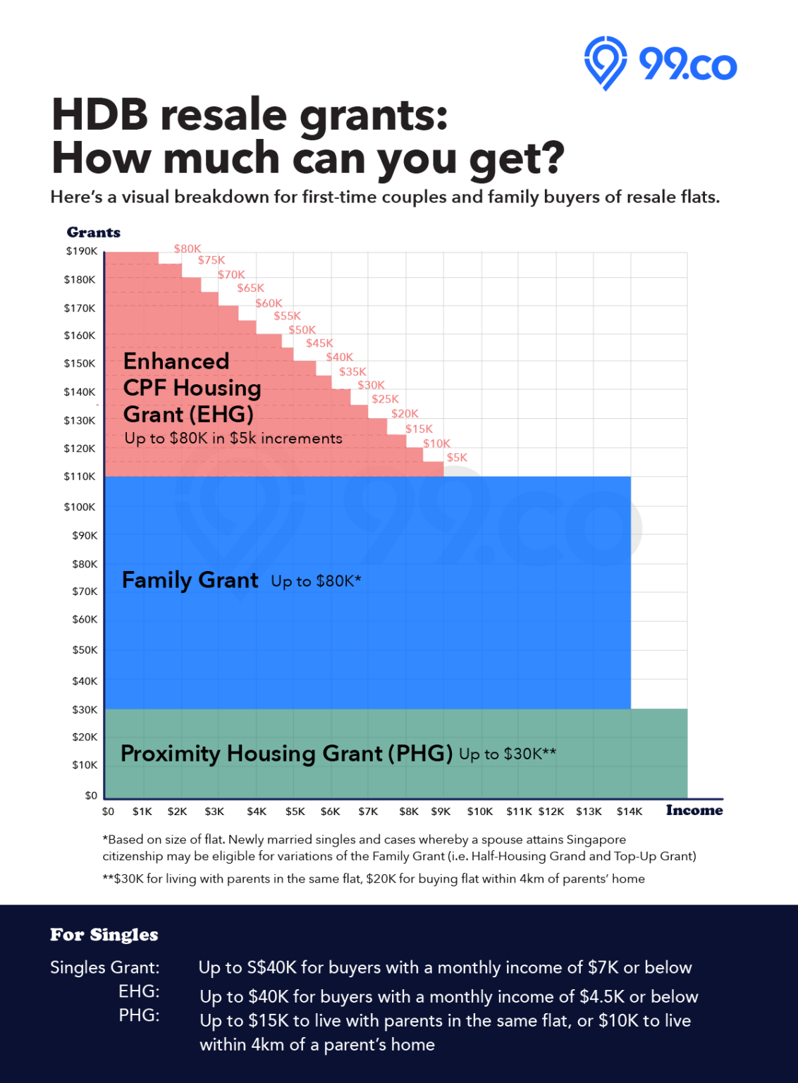HDB resale grants How much can you get in 2024 99.co