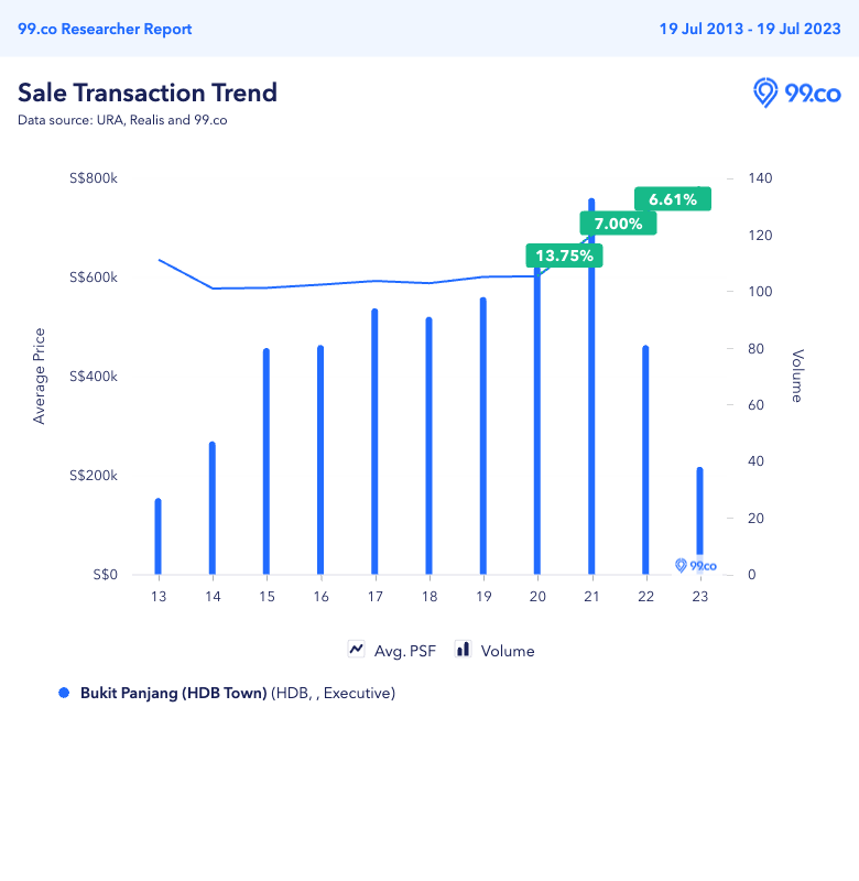 Bukit Panjang HDB price trend