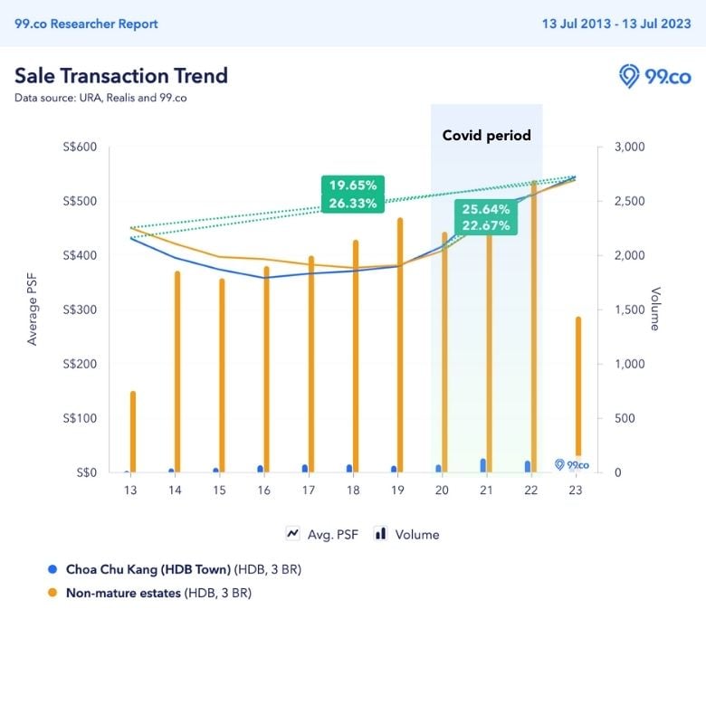 choa chu kang 3-room price trend 