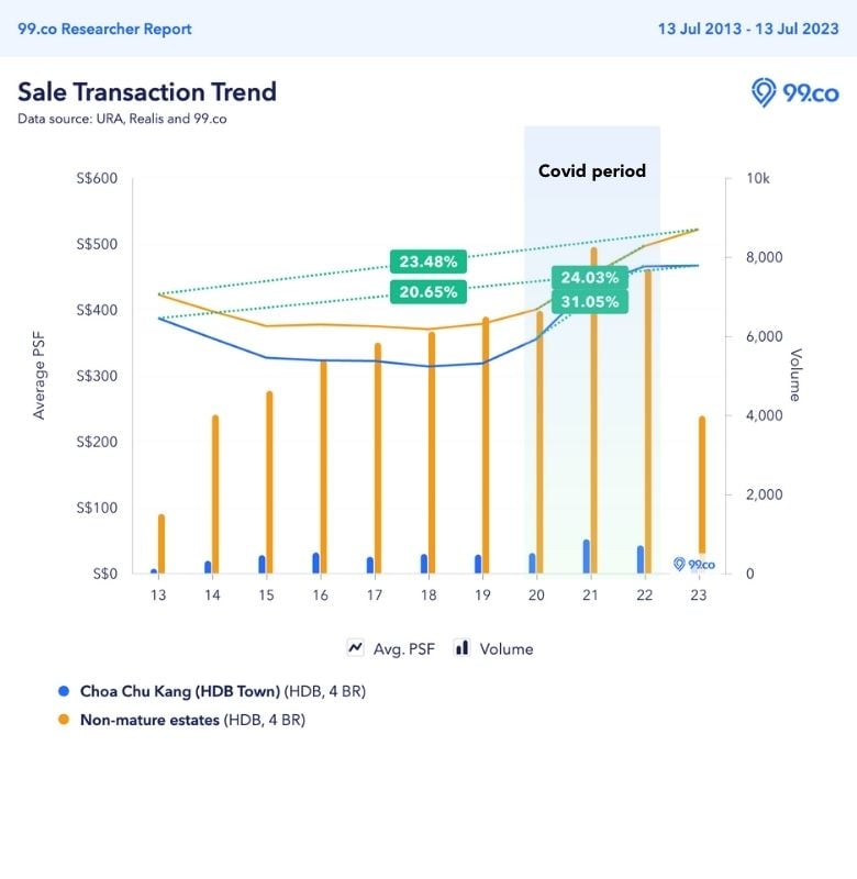 choa chu kang 4-room price trend 