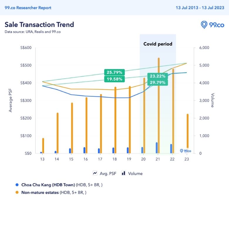 choa chu kang 5-room price trend 
