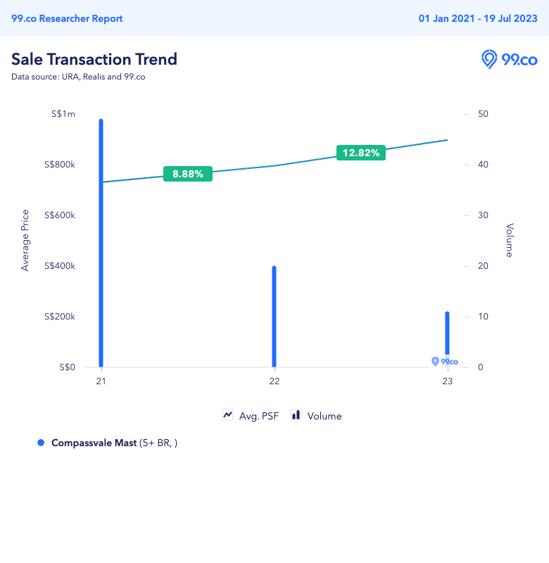 Compassvale Mast BTO price trend