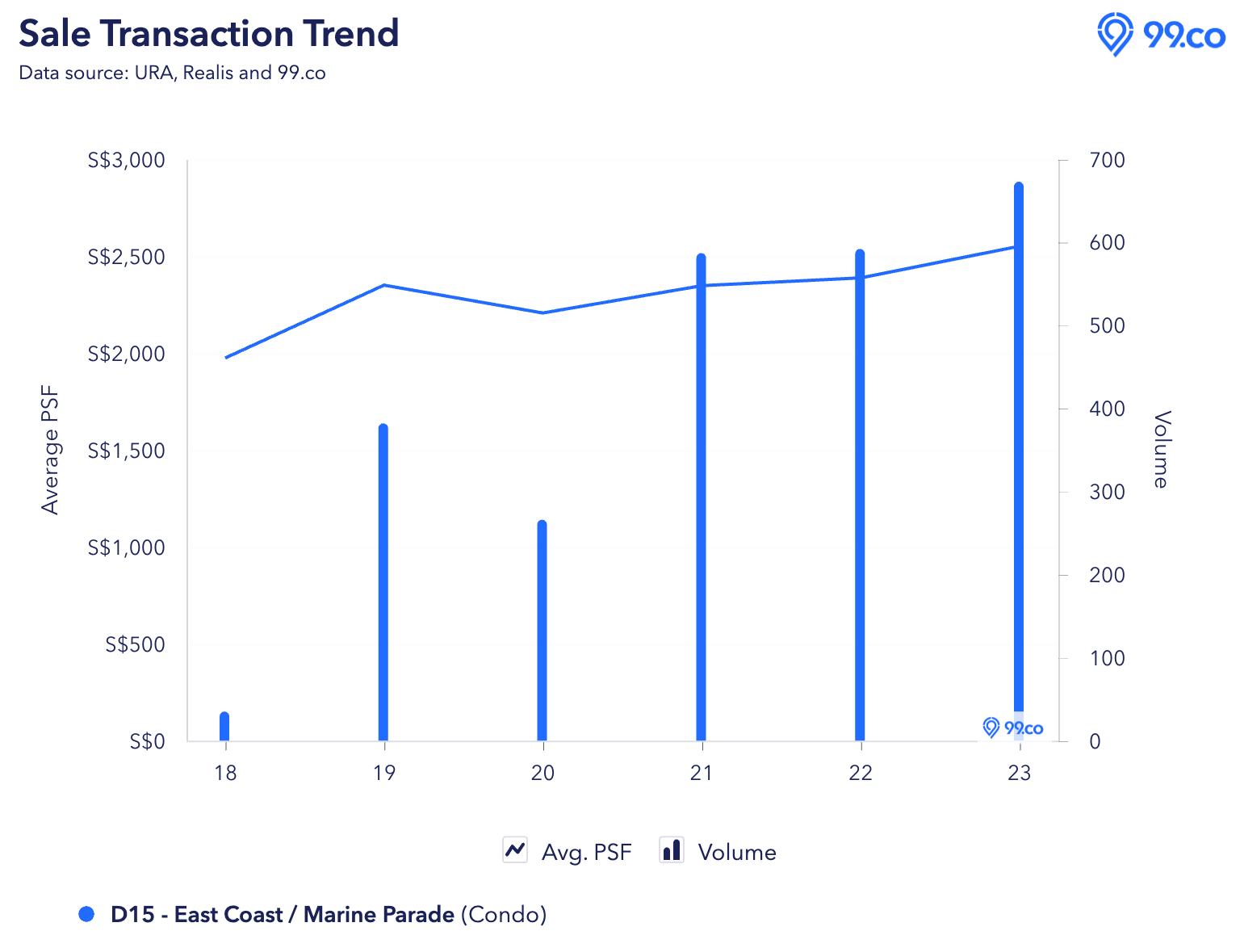 d15 new sale graphs