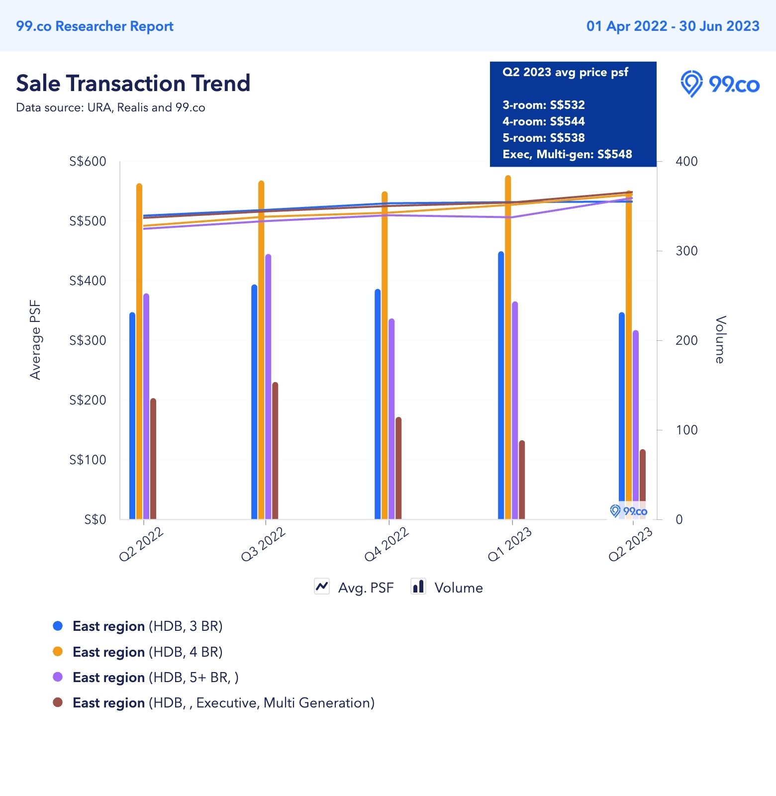 hdb resale price change east region q2 2023 