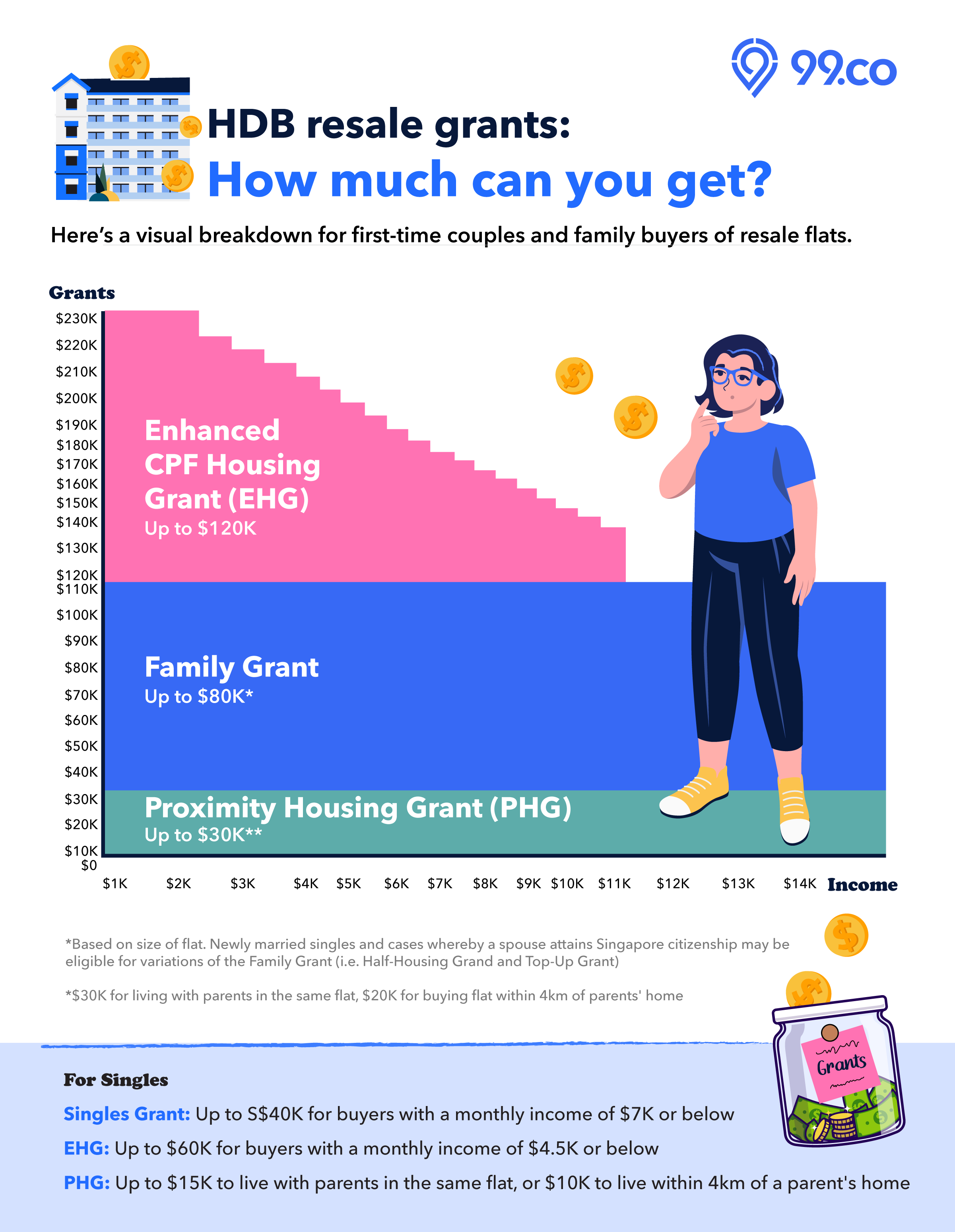 HDB resale grants: An overview of how much can you get in 2025 - 99.co