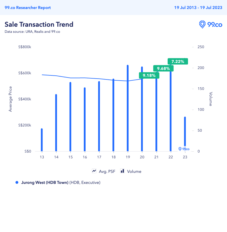 Jurong West HDB price trend