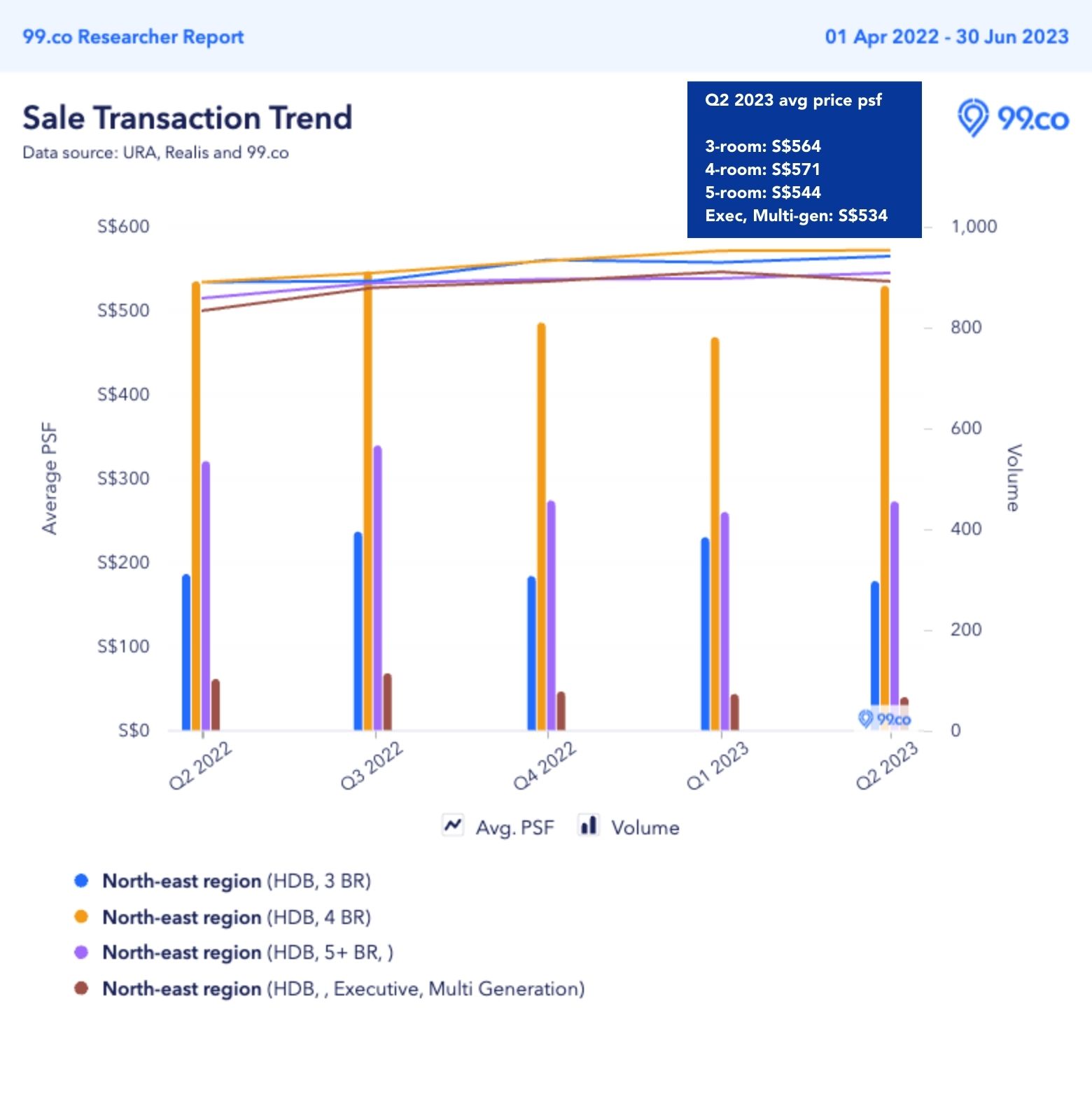 hdb resale price change north east region q2 2023 