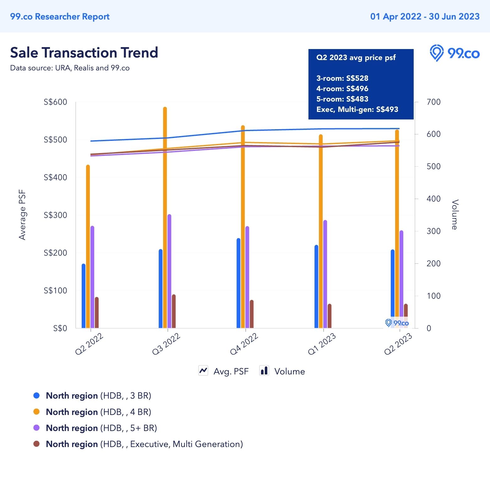 hdb resale price change north region q2 2023 