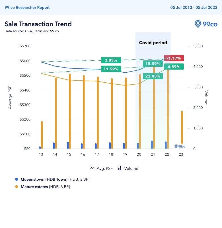 price trend of 3-room hdb resale flat in queenstown