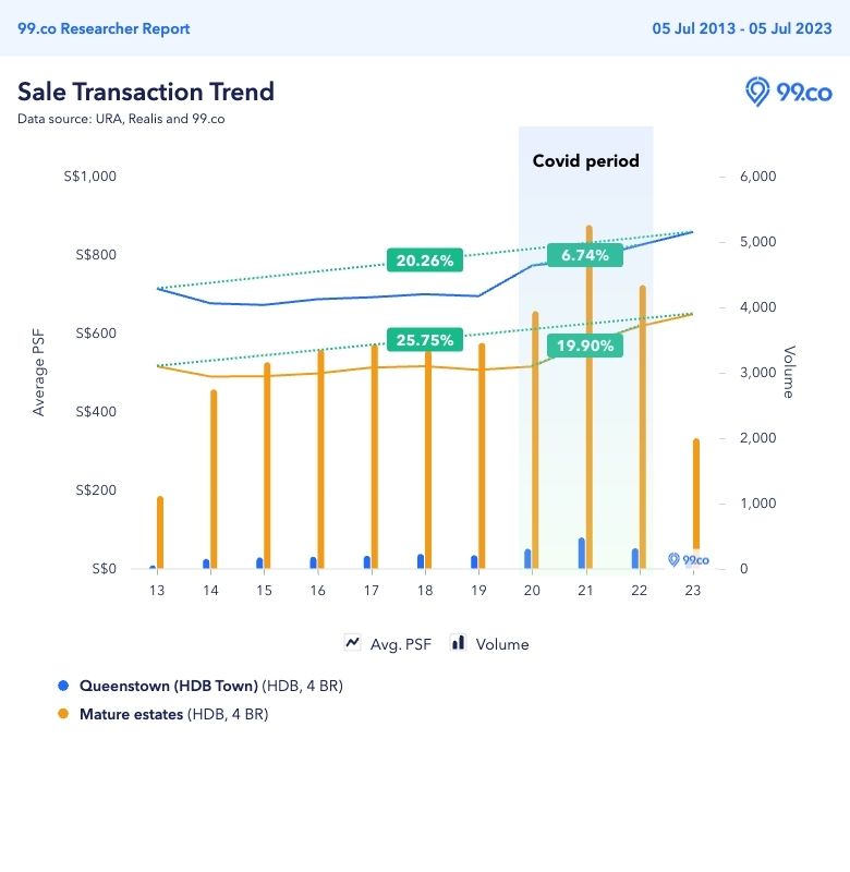 price trend of 4-room hdb resale flat in queenstown