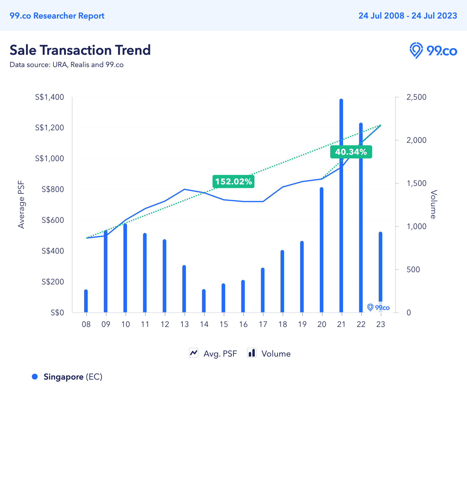 price trend of resale ECs from 2008 to 2023