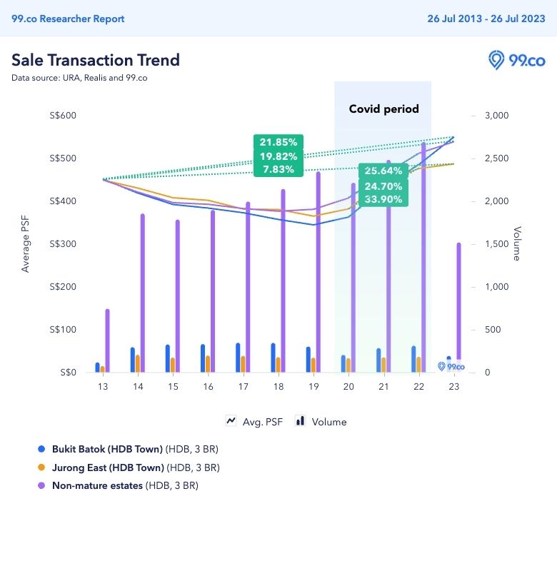 3-room HDB resale flat price trend near August 2023 Tengah BTO