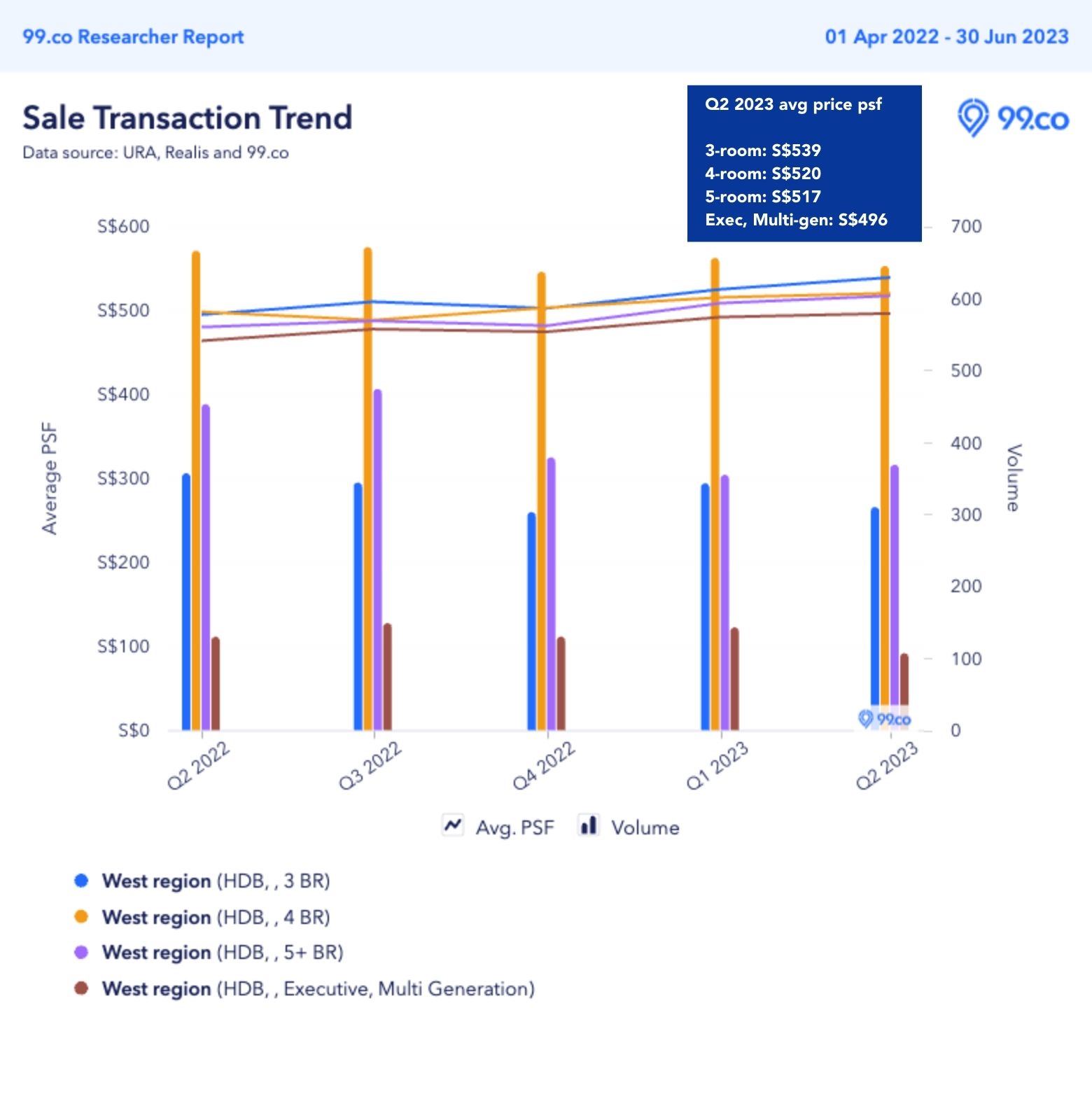 hdb resale price change west region q2 2023 