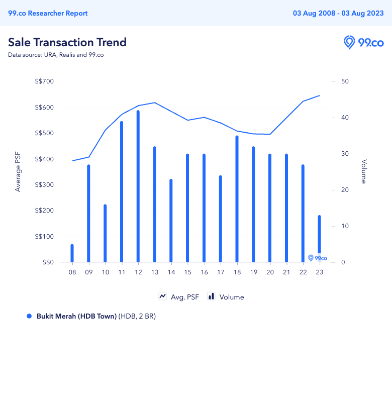 price trend of 2-room HDB resale flats in Bukit Merah