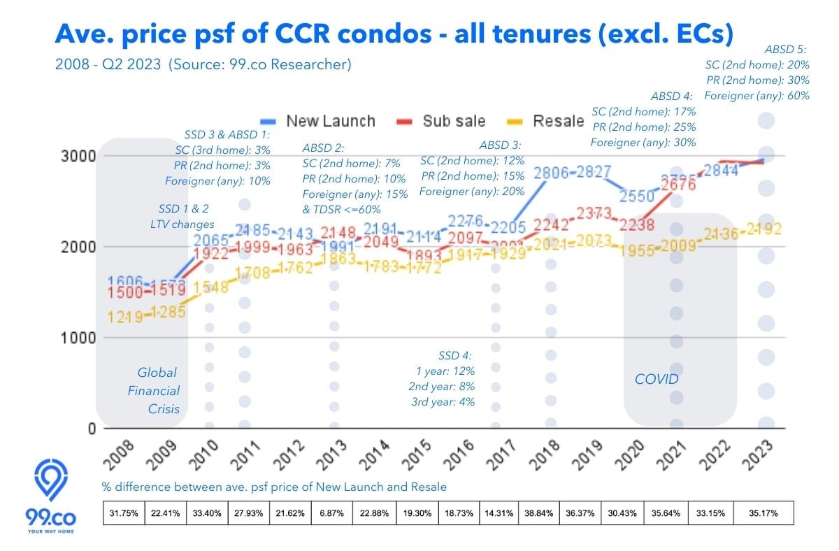 Ave price psf CCR condos 2008-Q2 2023