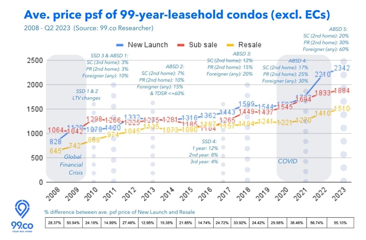 Ave price psf 99yr condos 2008-Q2 2023