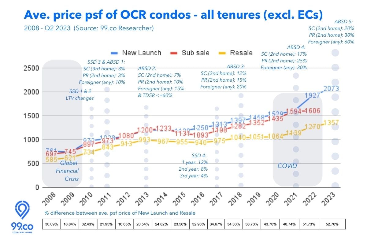 Ave price psf OCR condos 2008-Q2 2023