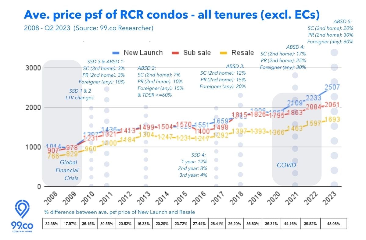 Ave price psf RCR condos 2008-Q2 2023