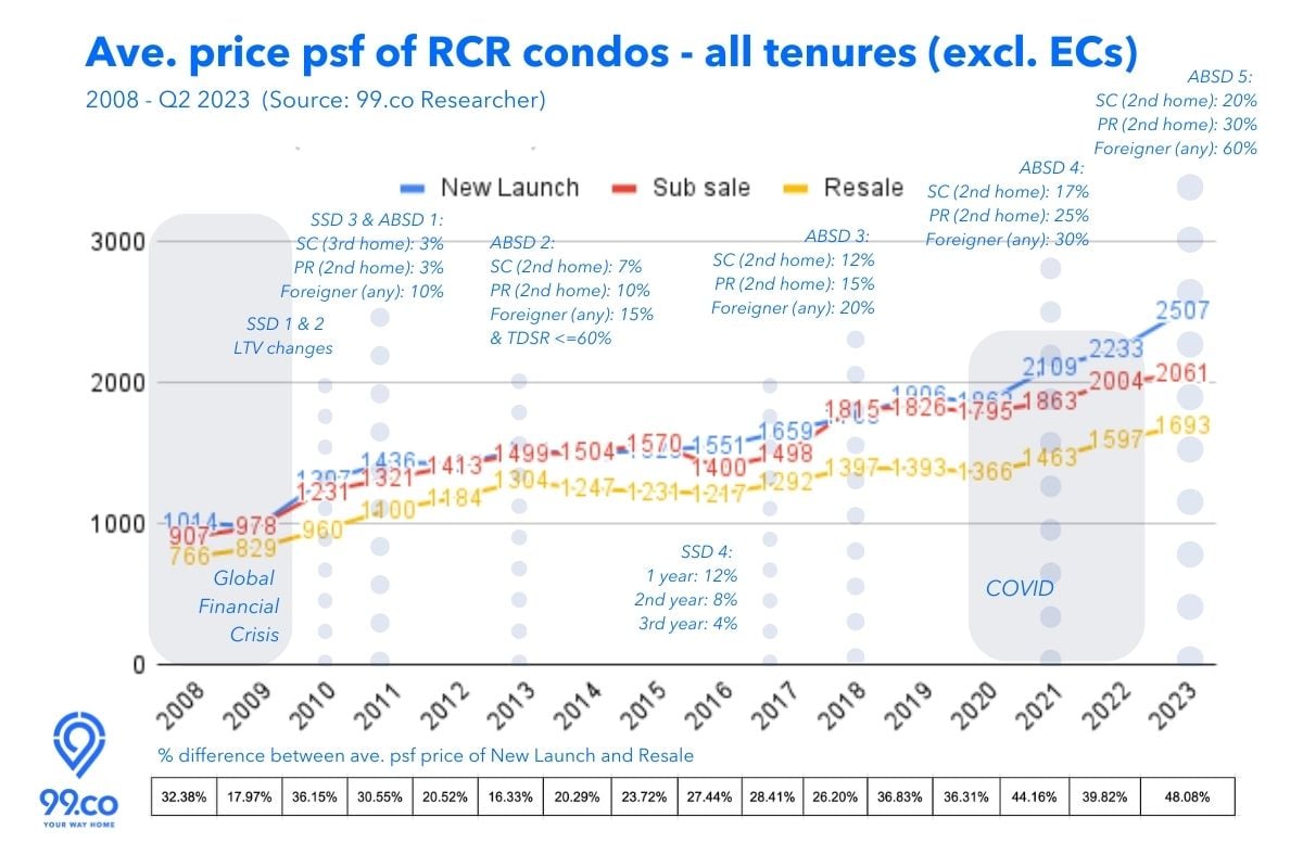 Ave price psf RCR condos 2008-Q2 2023